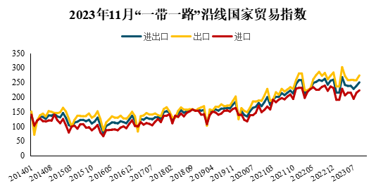2023年11月，宁波航运交易所发布的海上丝路贸易指数（STI）显示：进出口贸易指数为180.27点，环比上涨2.81%，同比下跌8.08%；